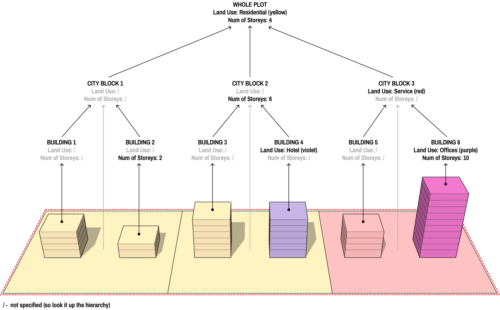 Modelur objects hierarchy